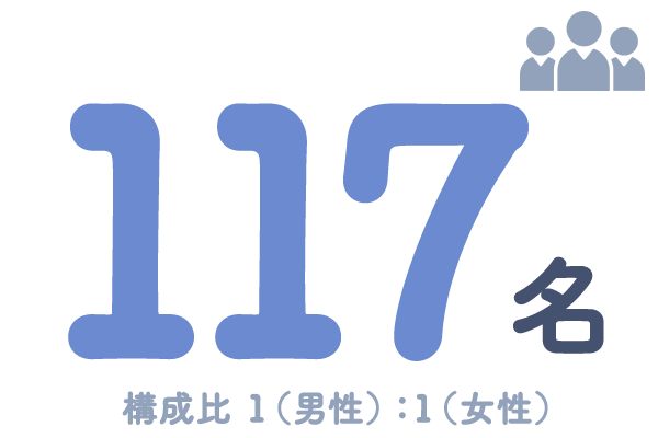 117名（構成比 1（男性）：1（女性））