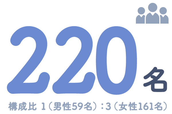 220名（構成比 1（男性59名）：3（女性161名））
