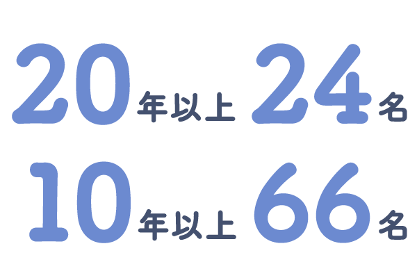 20年以上24名　10年以上66名